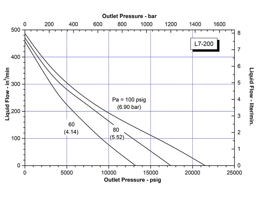 schydraulic-l7-200perfchart