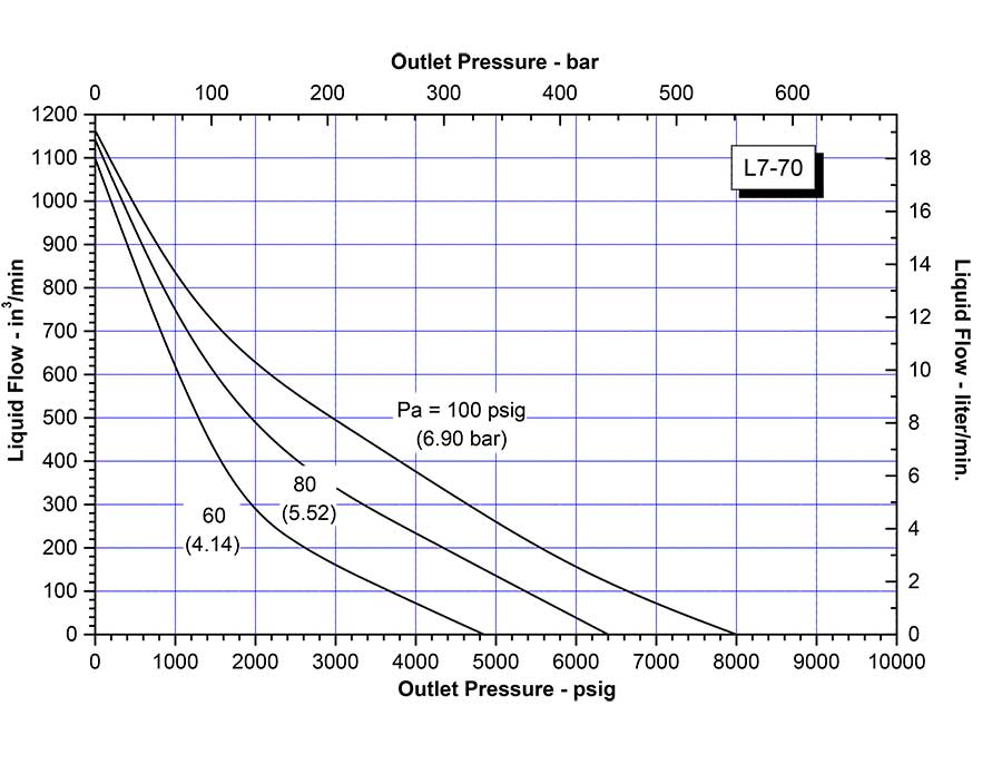 schydraulic-l7-70perfchart