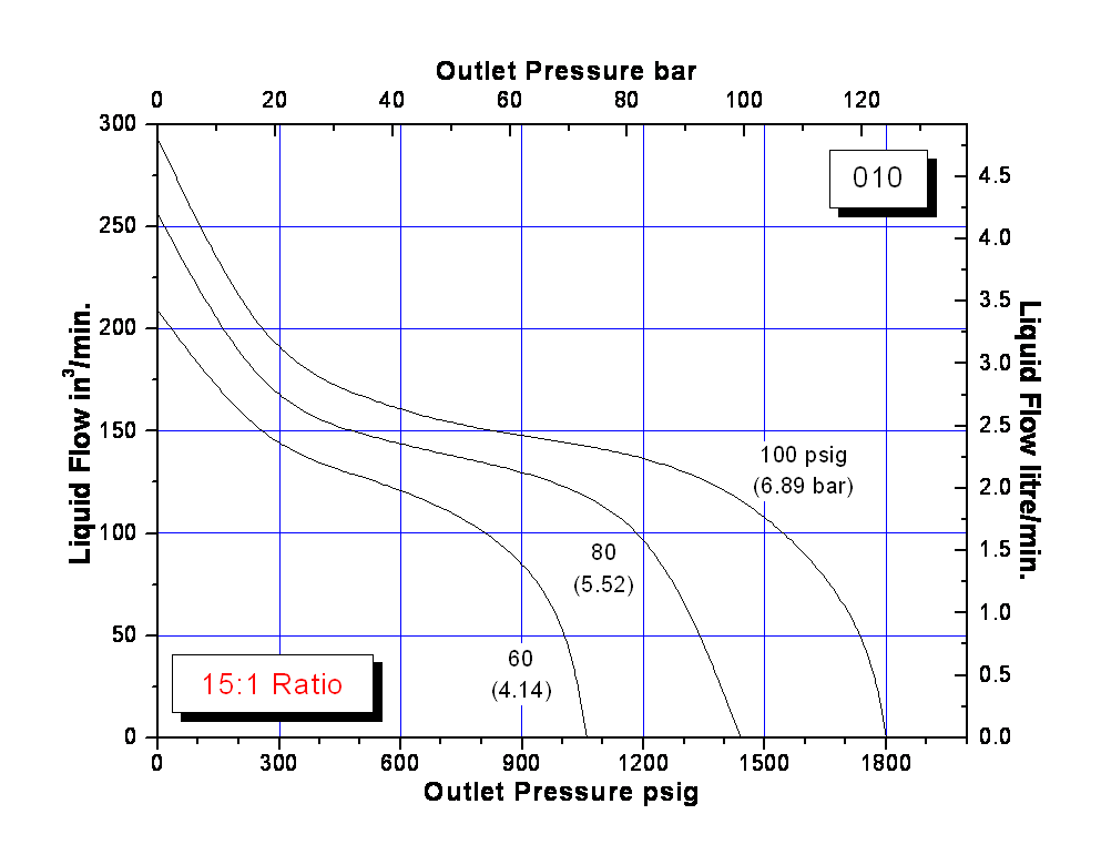 schydraulic-l6-100perfchart