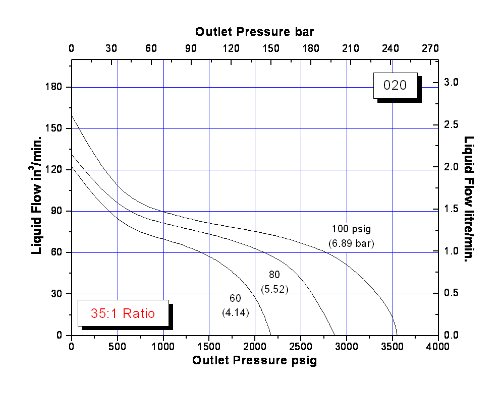 schydraulic-l6-100perfchart