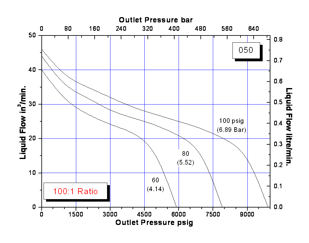 schydraulic-l6-100perfchart