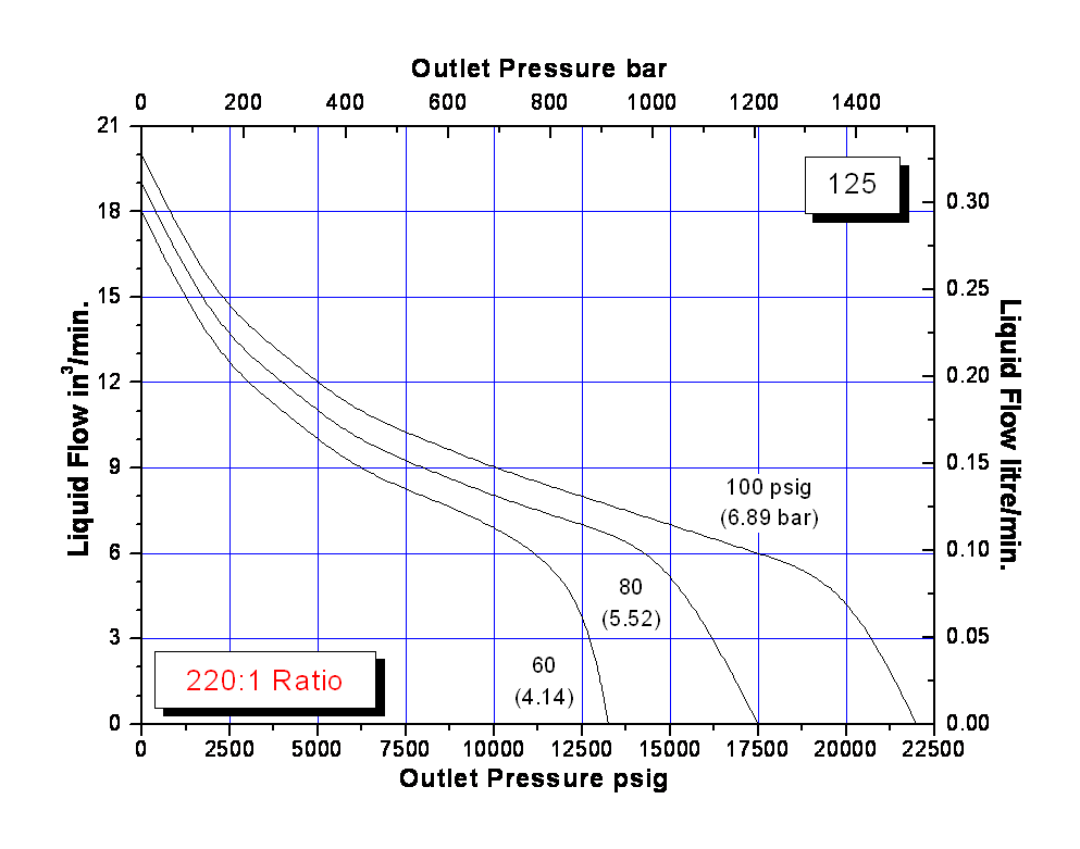 schydraulic-l6-100perfchart