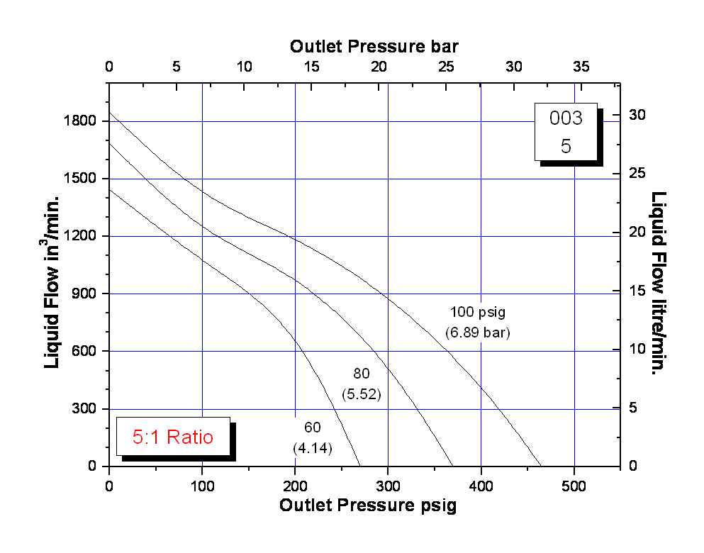 schydraulic-10-5-003perfchart