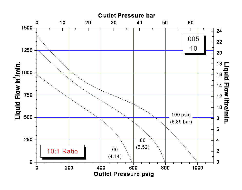 schydraulic-10-5-005perfchart