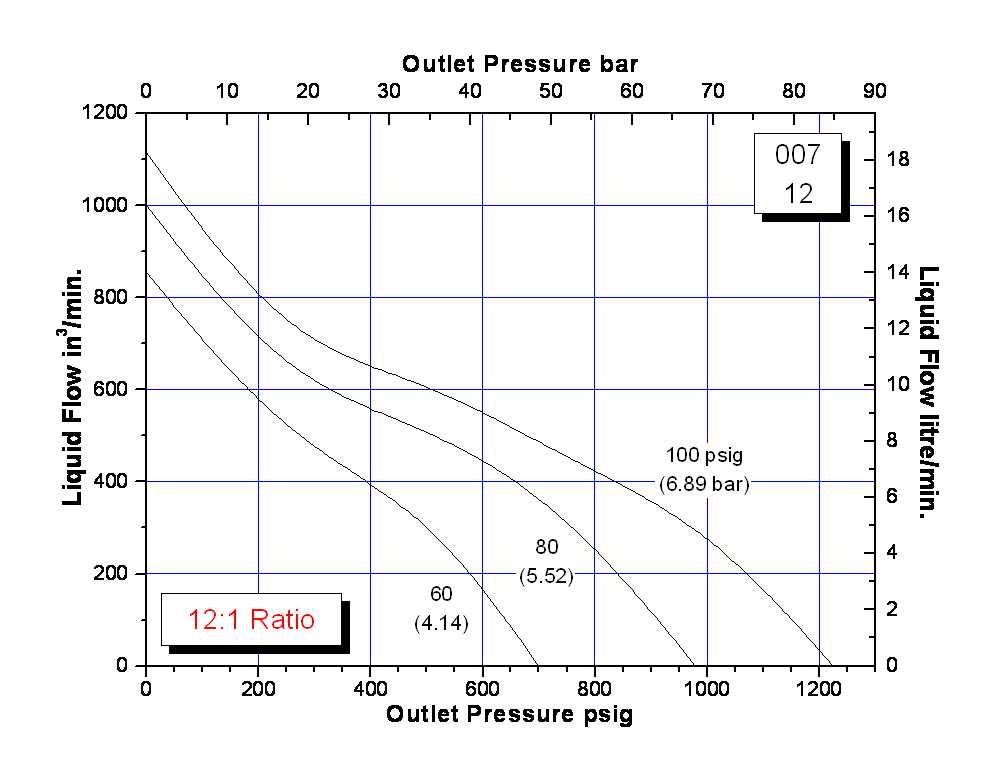 schydraulic-10-5-007perfchart