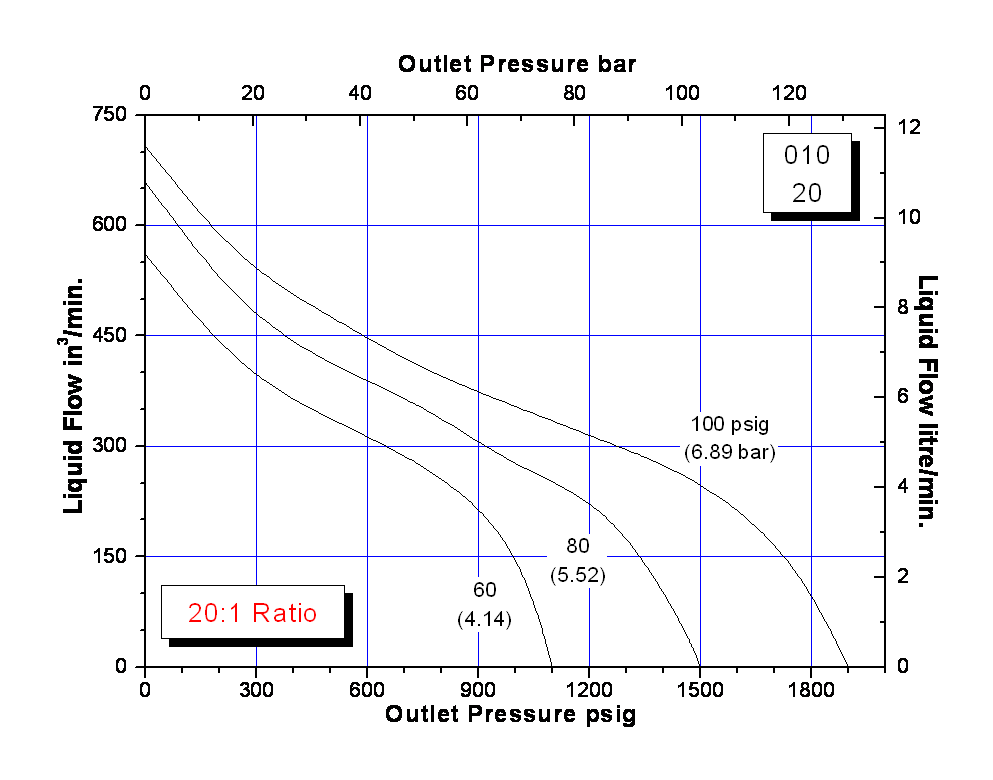 schydraulic-10-5-010perfchart