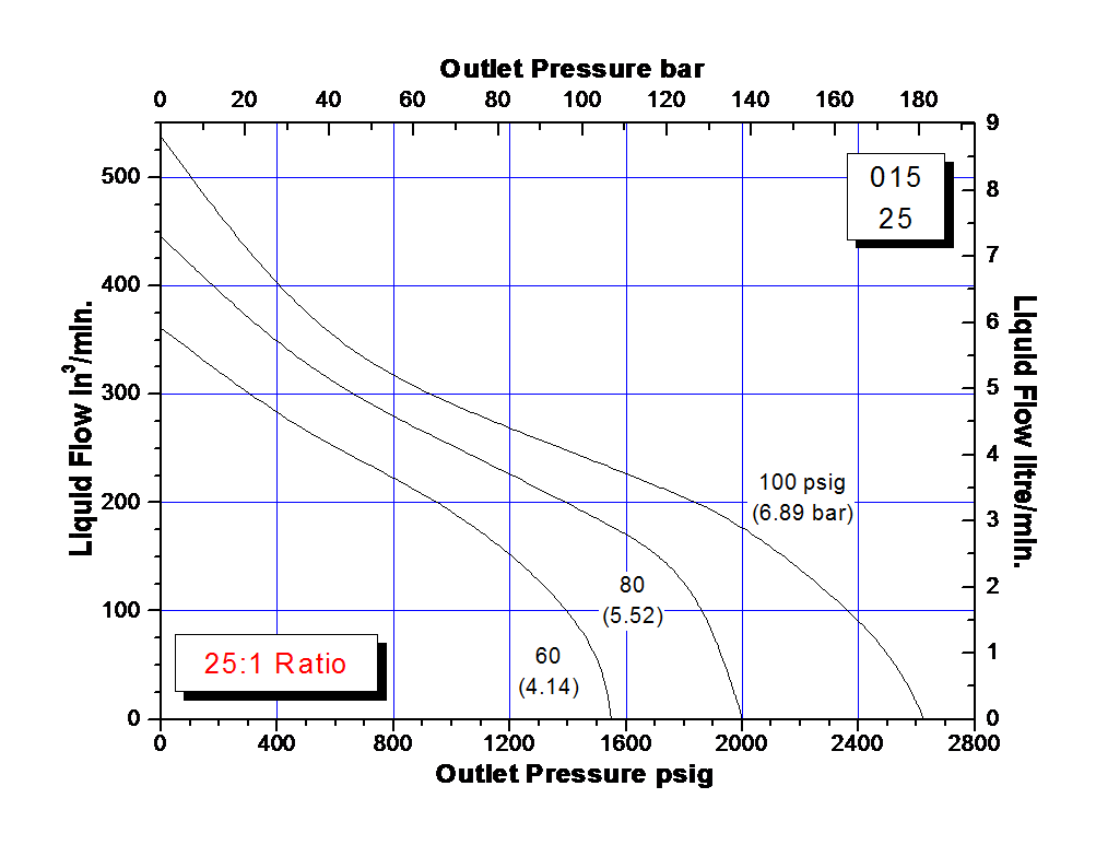 schydraulic-10-5-015perfchart