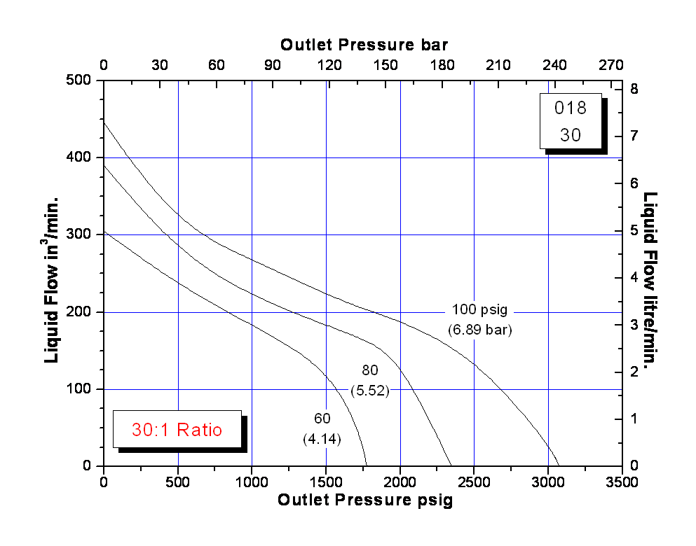 schydraulic-10-5-018perfchart