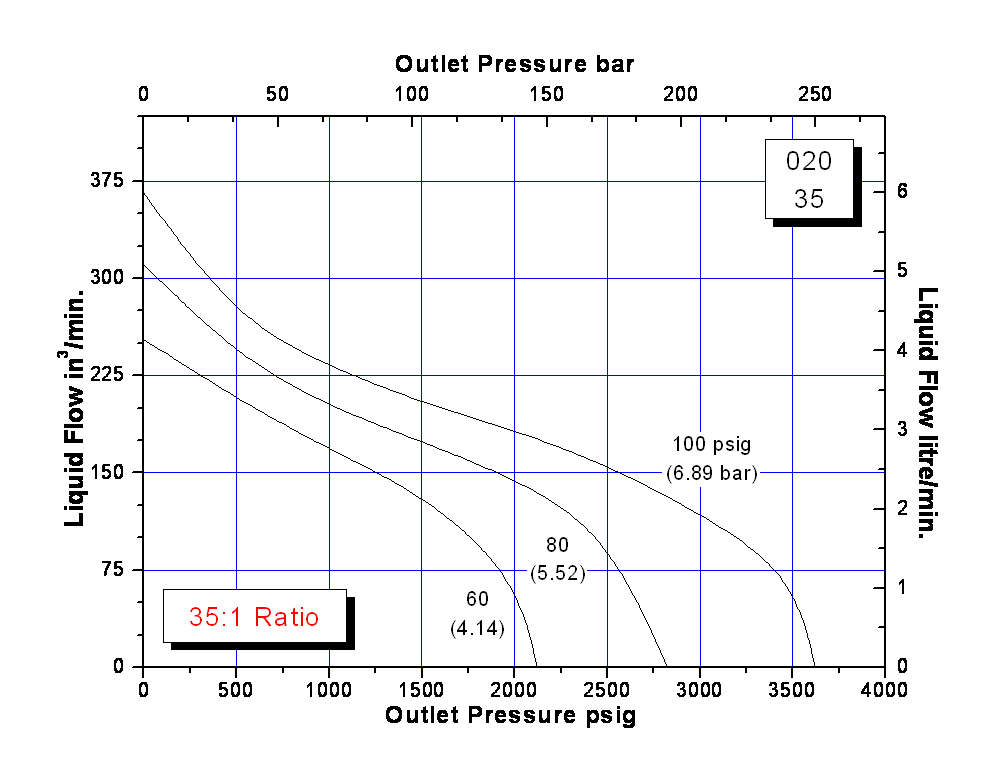 schydraulic-10-5-020perfchart