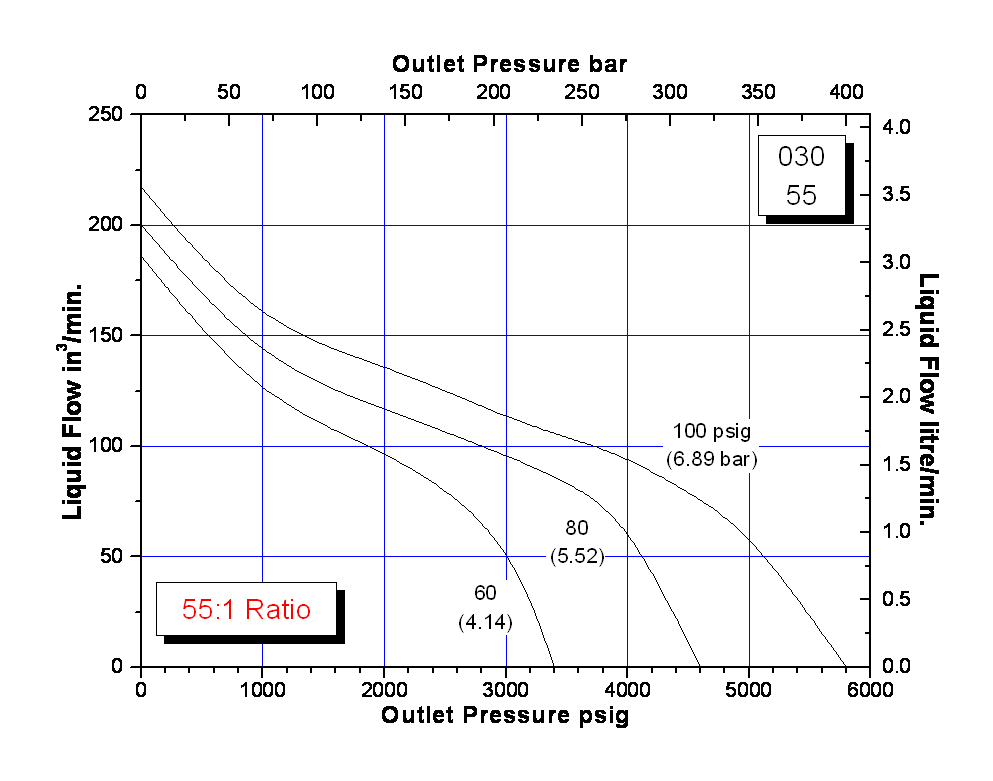 schydraulic-10-5-030perfchart