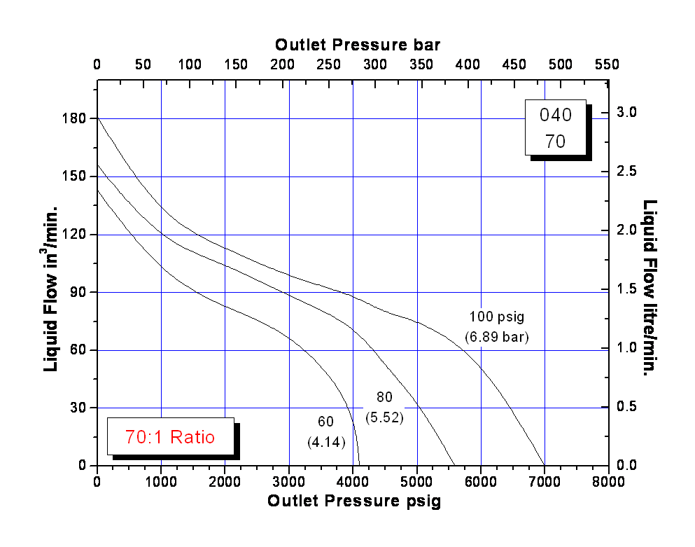 schydraulic-10-5-040perfchart