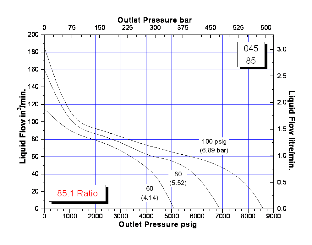 schydraulic-10-5-045perfchart