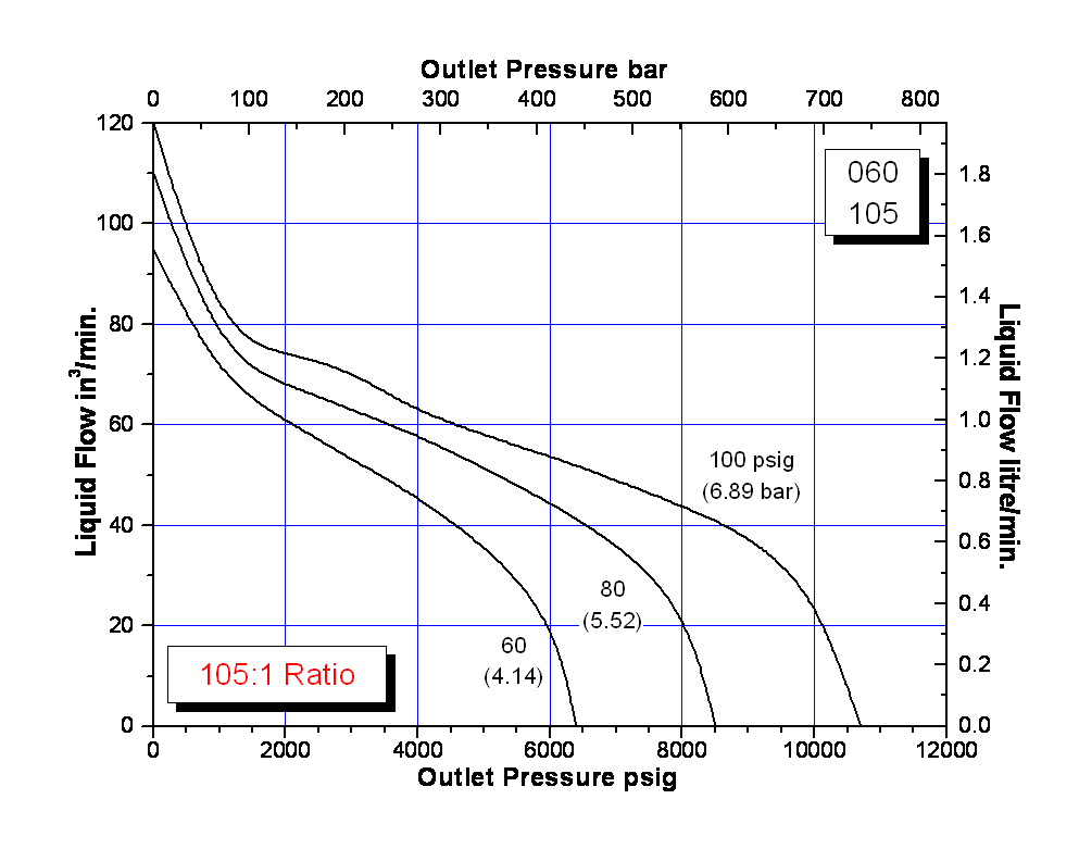 schydraulic-10-5-060perfchart