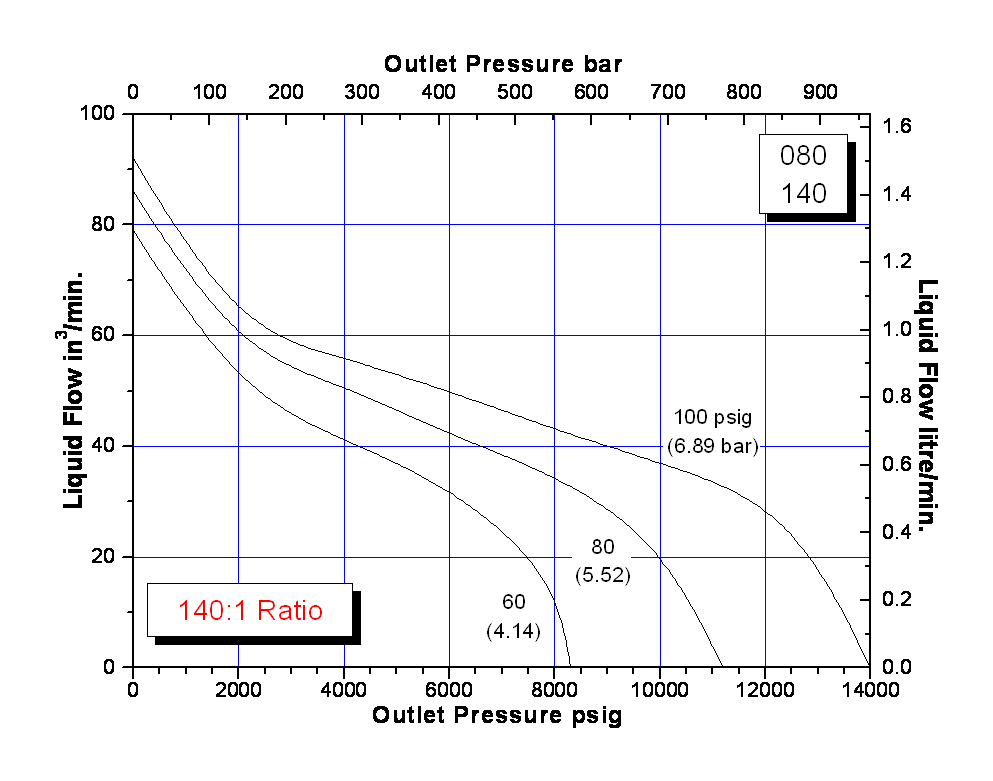 schydraulic-10-5-080perfchart