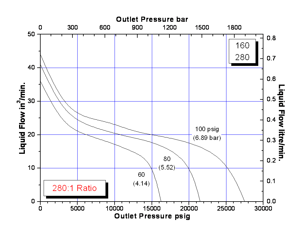 schydraulic-10-5-160perfchart