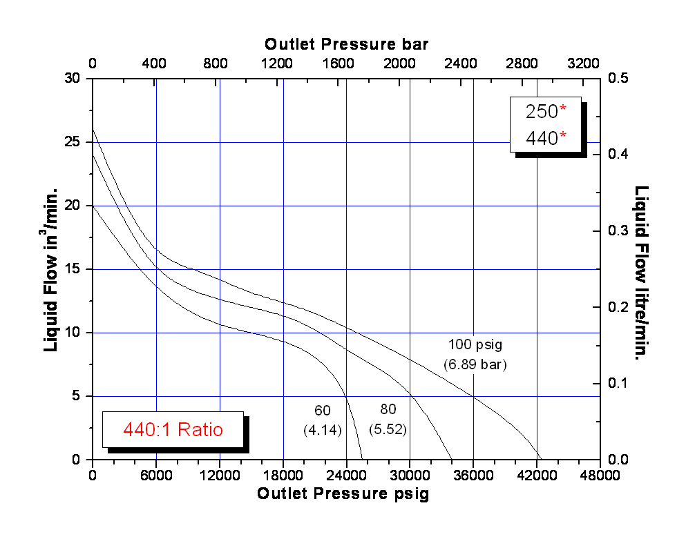 schydraulic-10-5-250perfchart