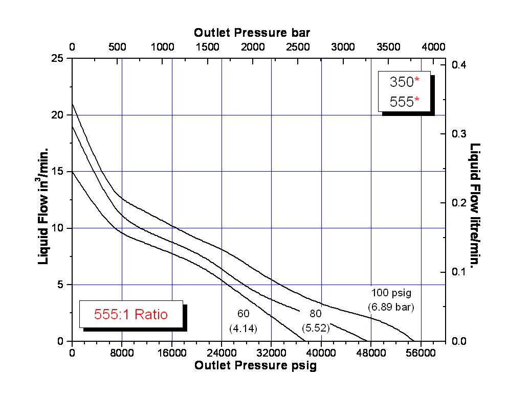 schydraulic-10-5-350perfchart