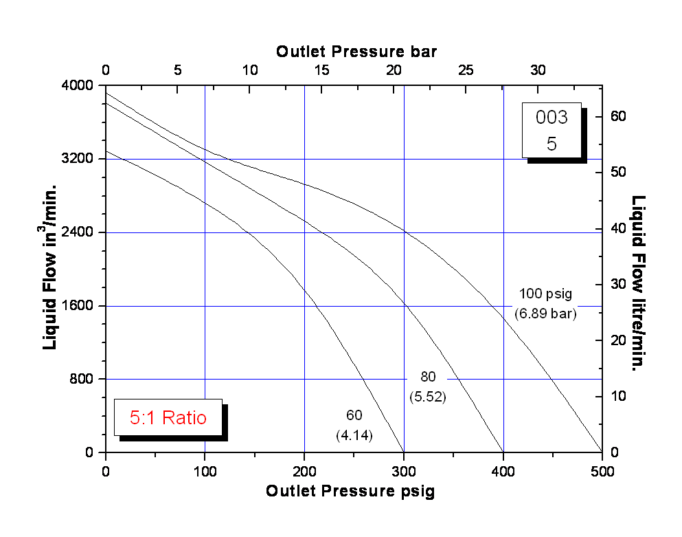 schydraulic-10-6-003perfchart