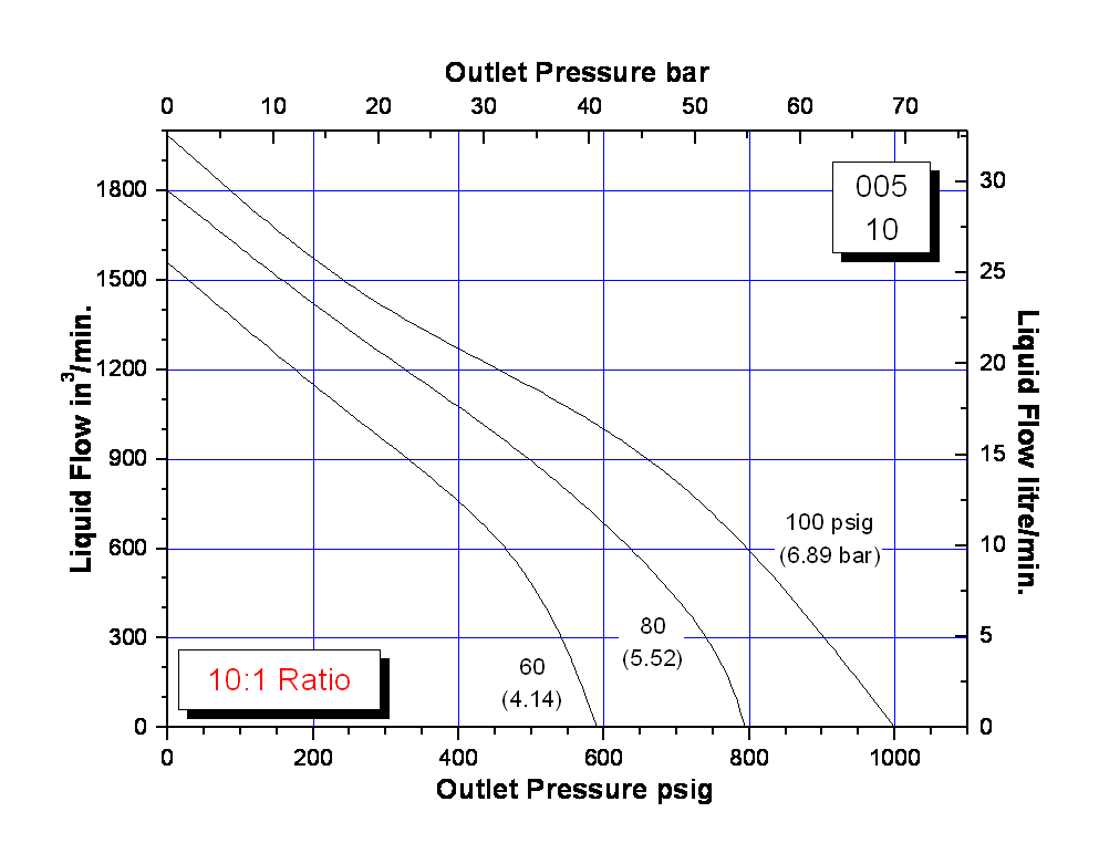 schydraulic-10-6-005perfchart