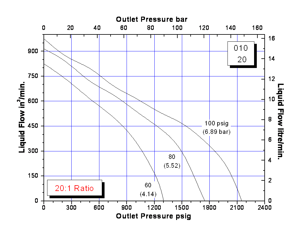 schydraulic-10-6-010perfchart