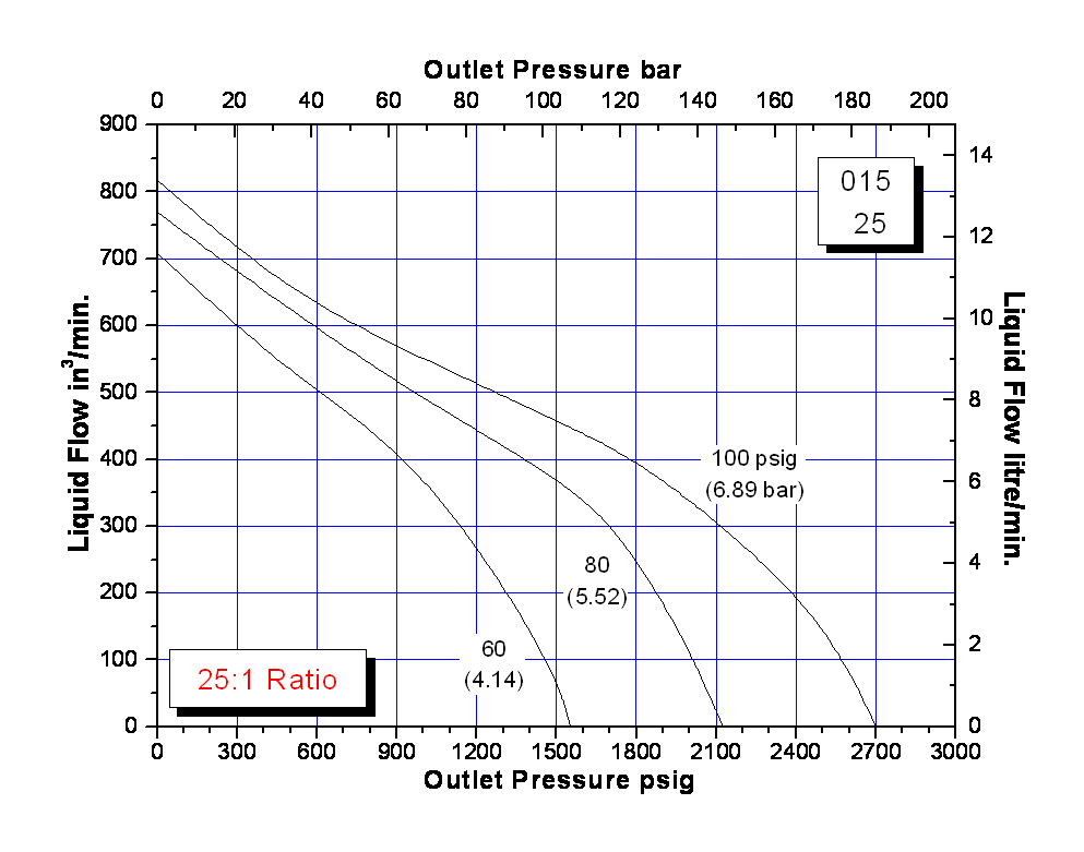 schydraulic-10-6-015perfchart