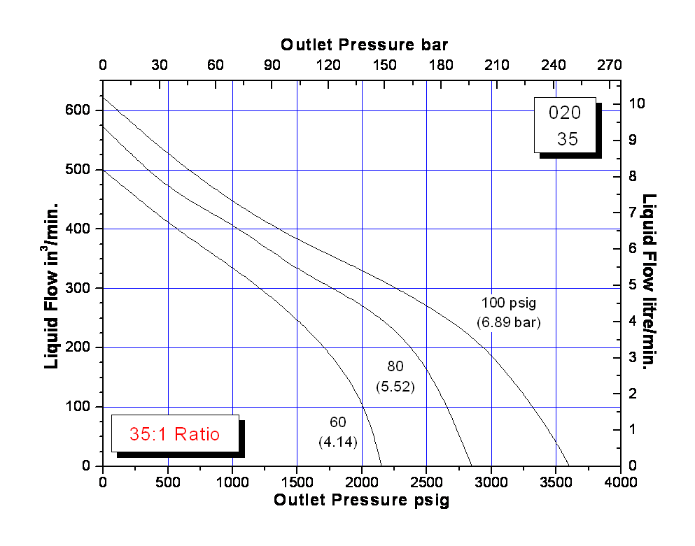 schydraulic-10-6-020perfchart