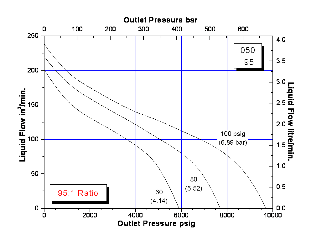 schydraulic-10-6-050perfchart