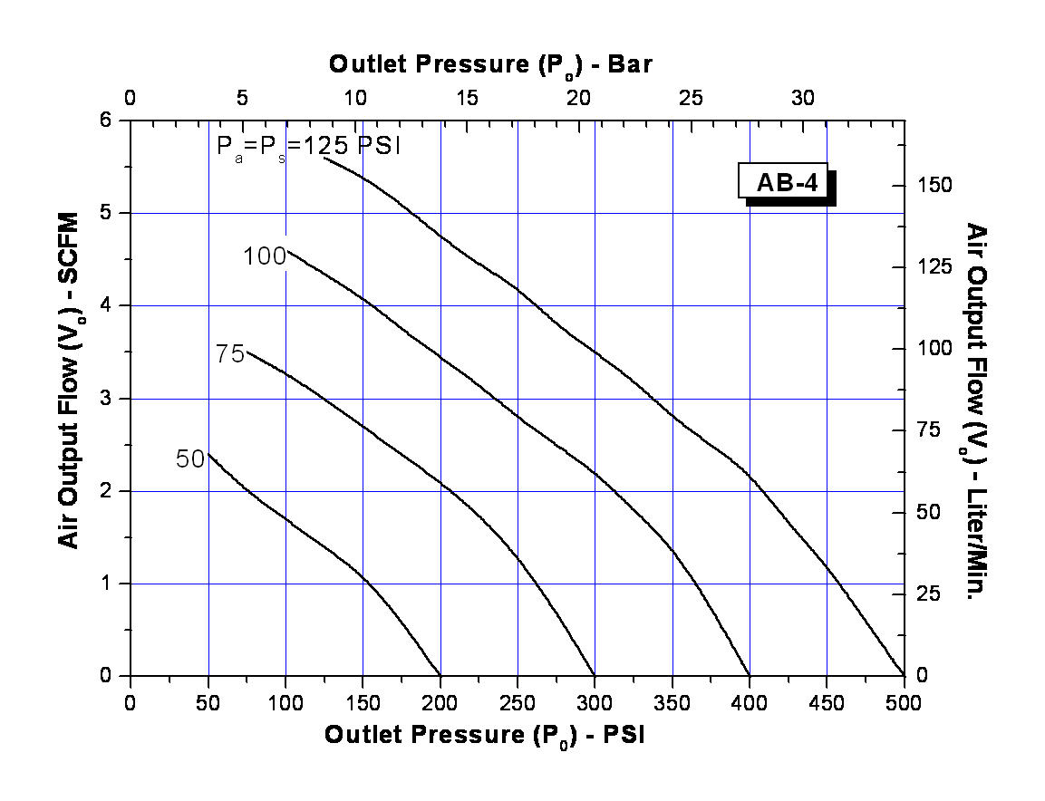 schydraulic-ab-4perfchart