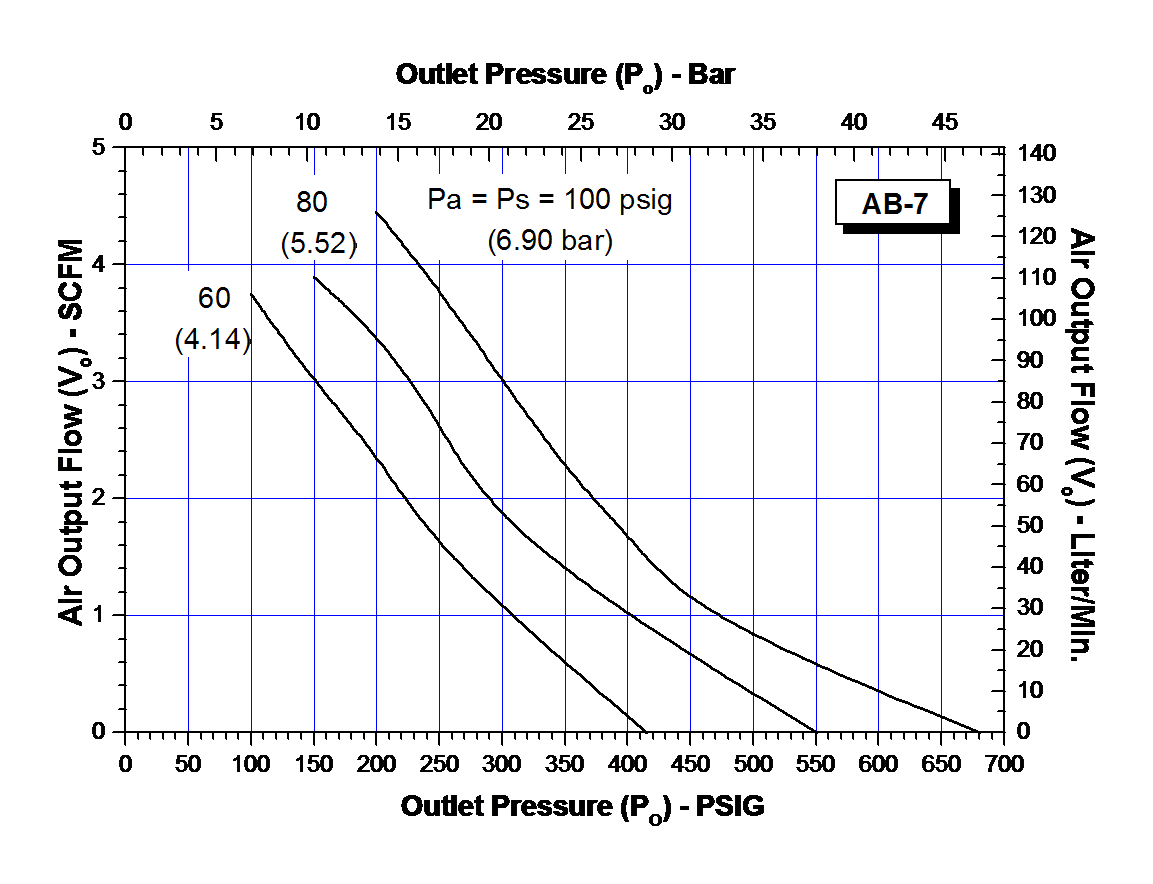 schydraulic-ab-7perfchart