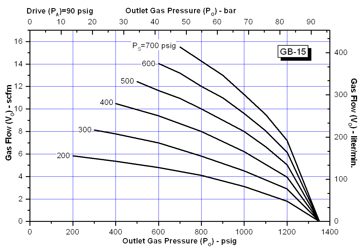 schydraulic-gb-15perfchart