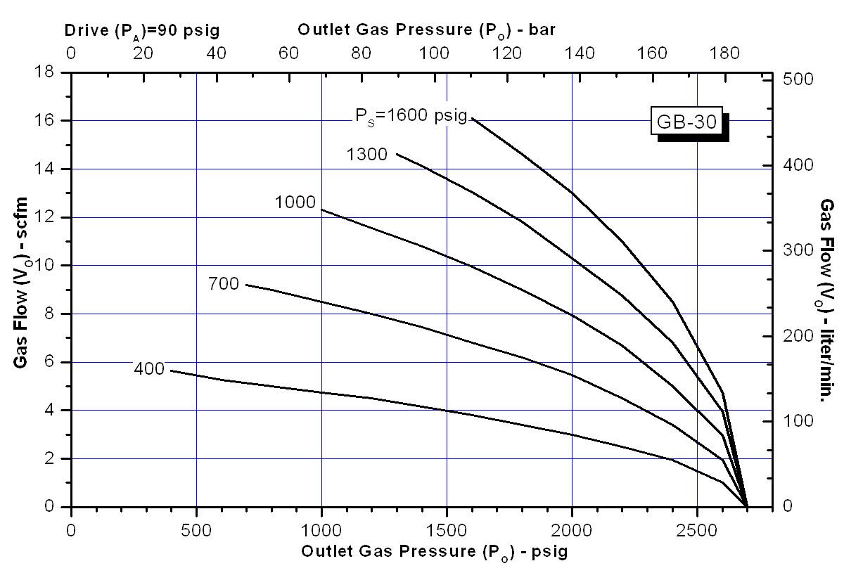 schydraulic-gb-30perfchart