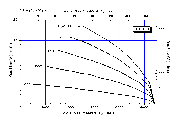 schydraulic-gb-d30perfchart