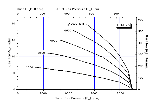 schydraulic-gb-d75perfchart