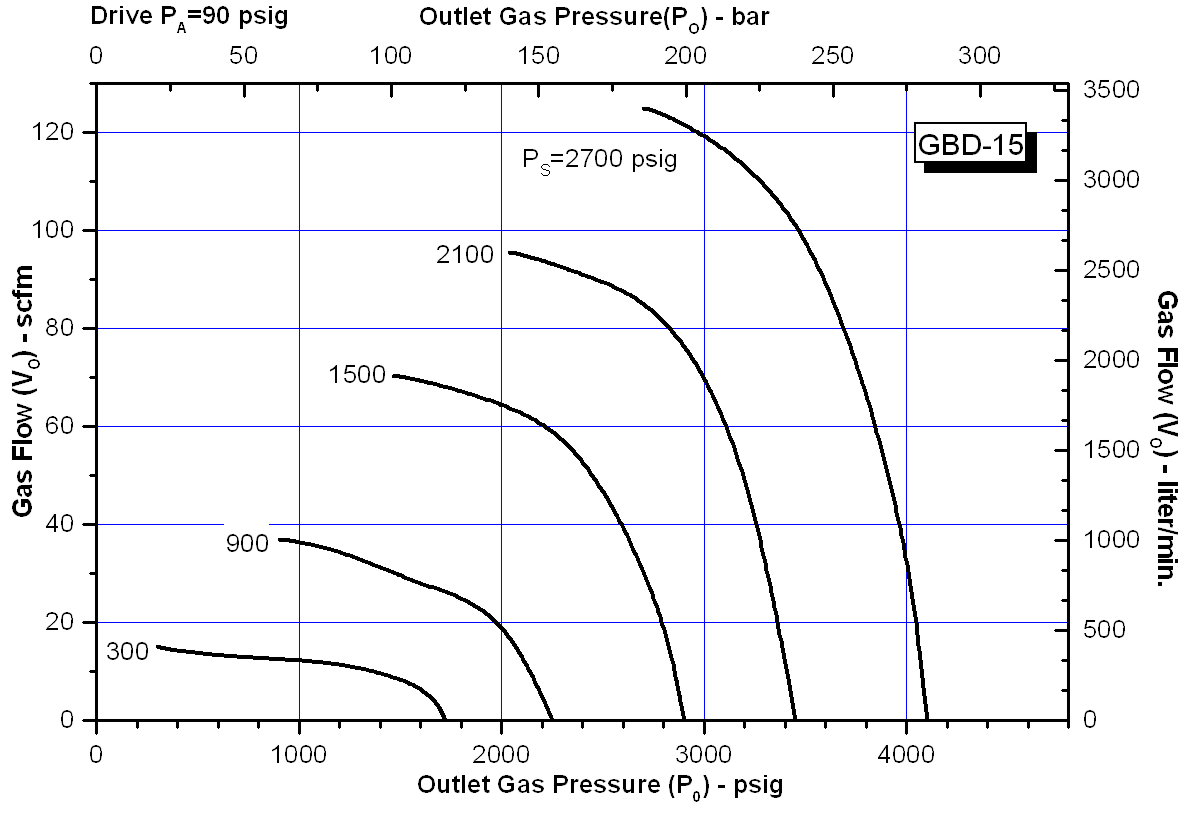 schydraulic-gbd-15perfchart