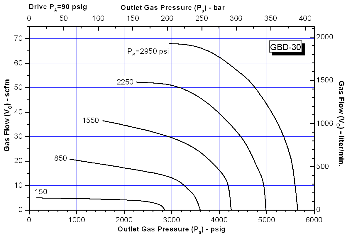 schydraulic-gbd-30perfchart