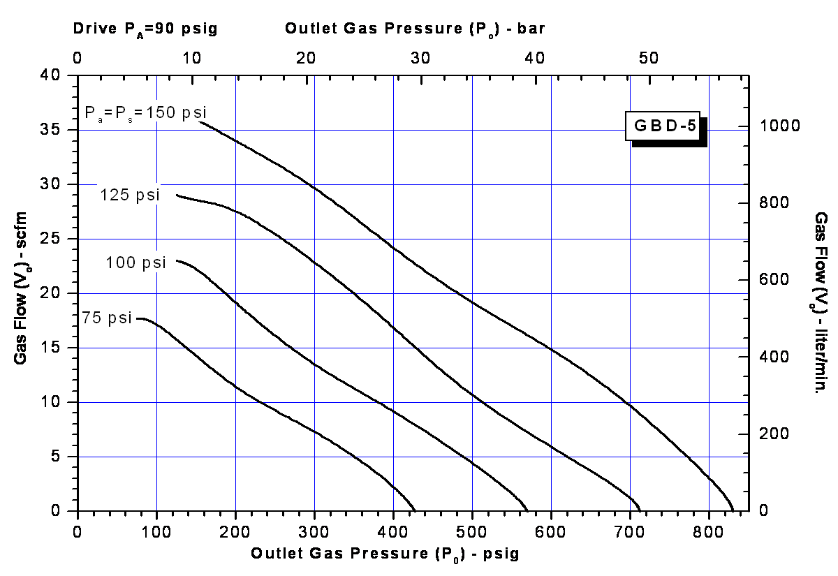 schydraulic-gbd-5perfchart