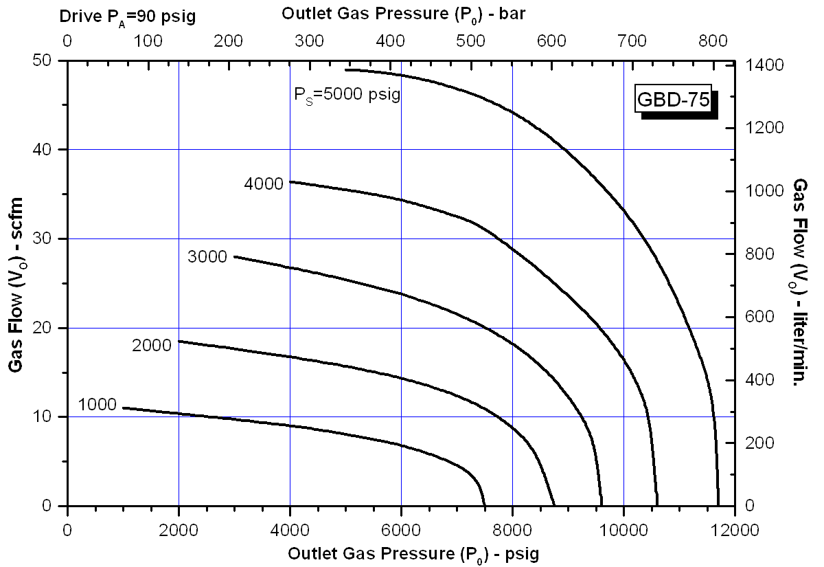 schydraulic-gbd-75perfchart