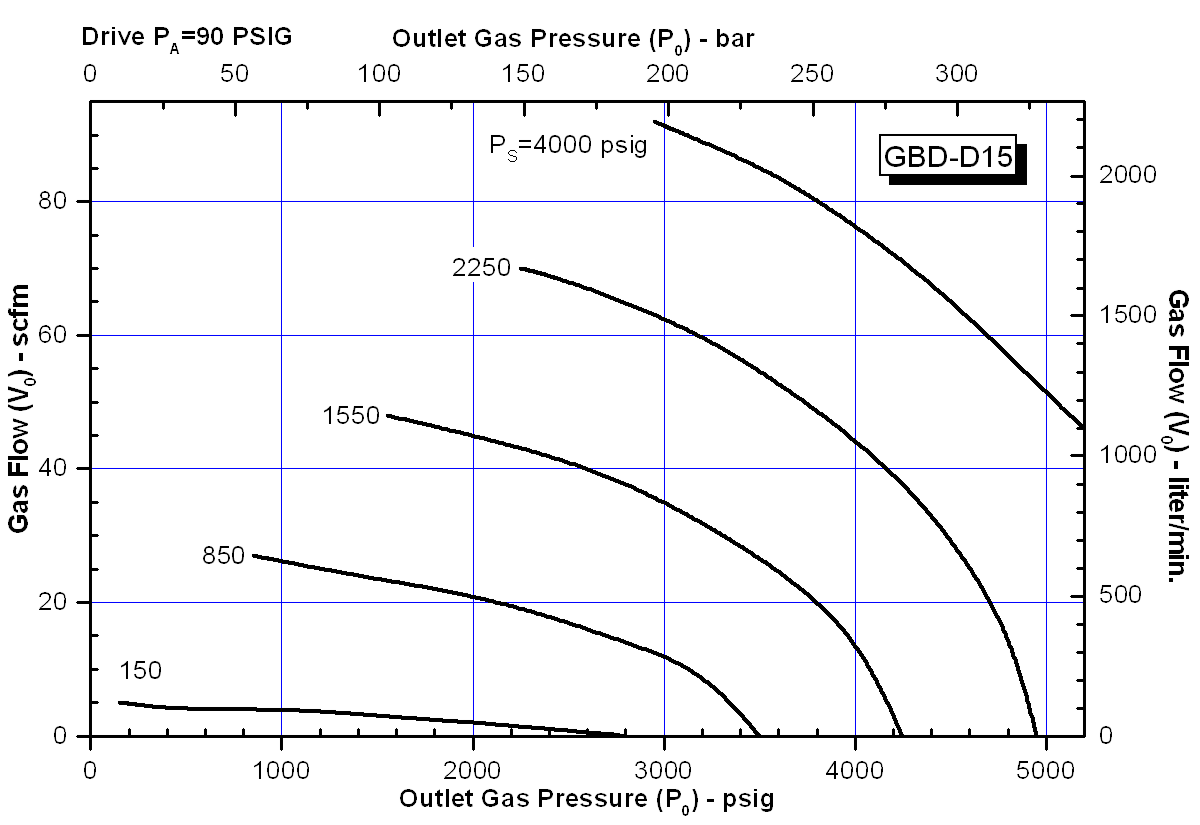 schydraulic-gbd-d15perfchart