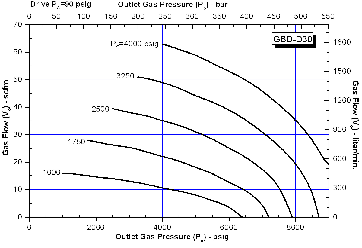 schydraulic-gbd-d30perfchart