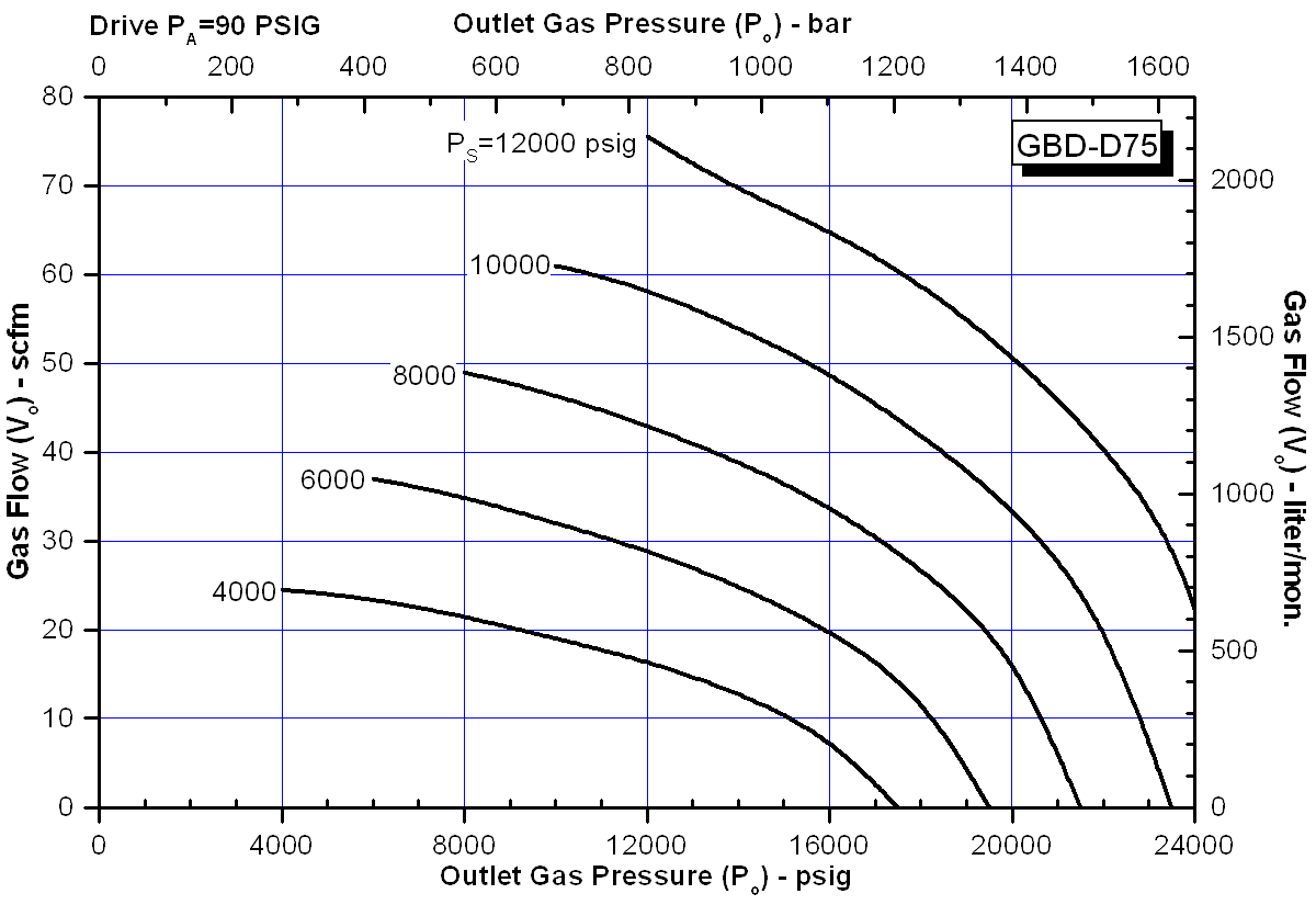 schydraulic-gbd-d75perfchart