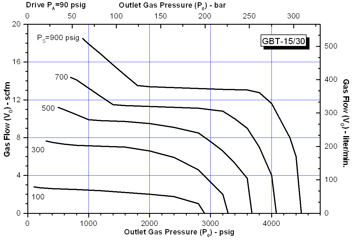 schydraulic-gbt-1530perfchart