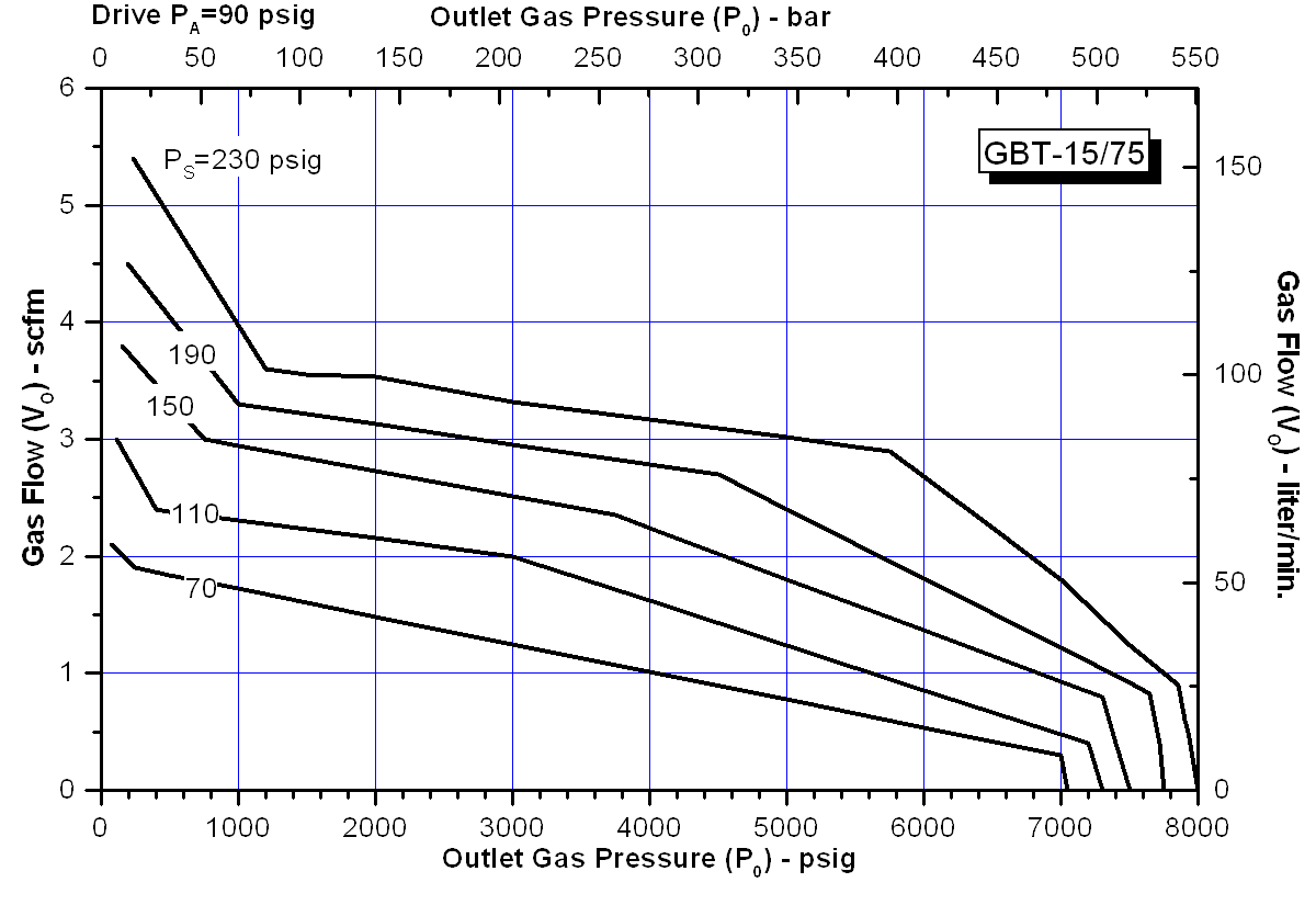 schydraulic-gbt-1575perfchart