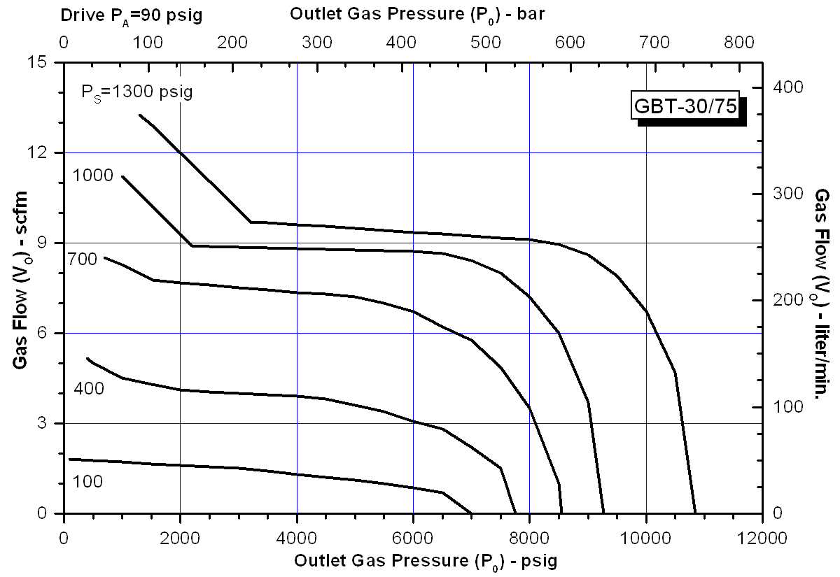 schydraulic-gbt-3075perfchart