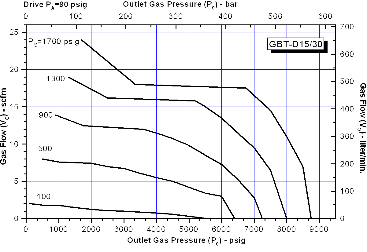 schydraulic-gbt-d1530perfchart