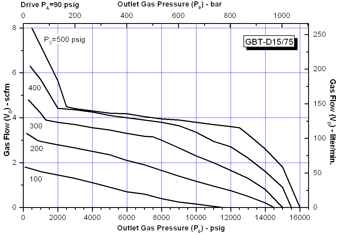 schydraulic-gbt-d1575perfchart