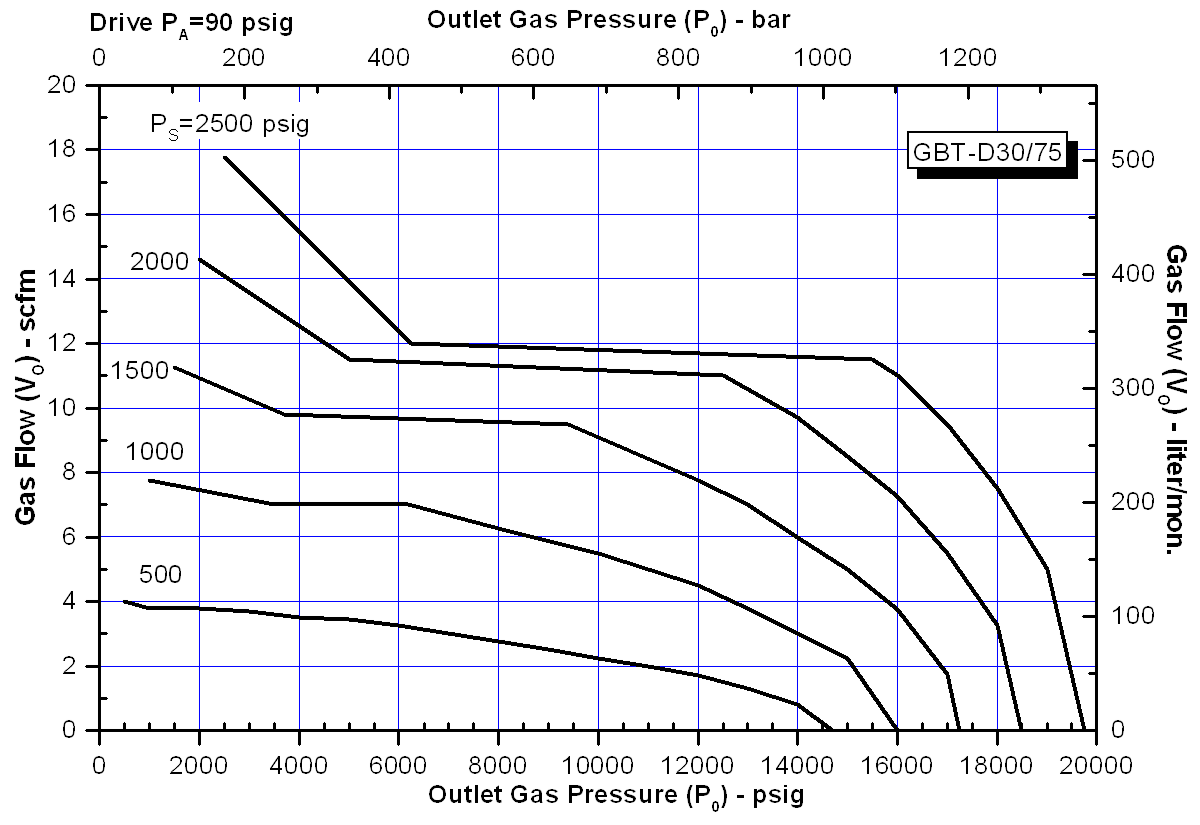 schydraulic-gbt-d3075perfchart