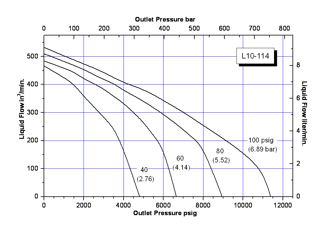 schydraulic-l6-100perfchart