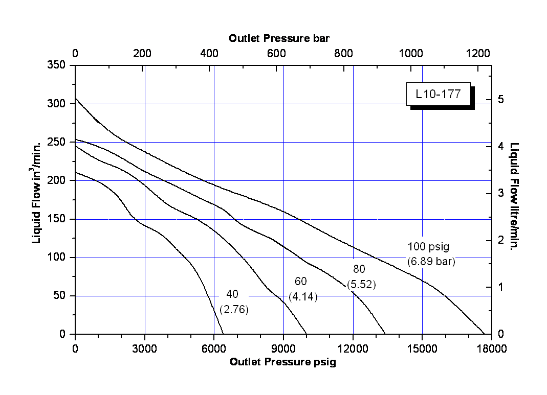 schydraulic-l6-100perfchart