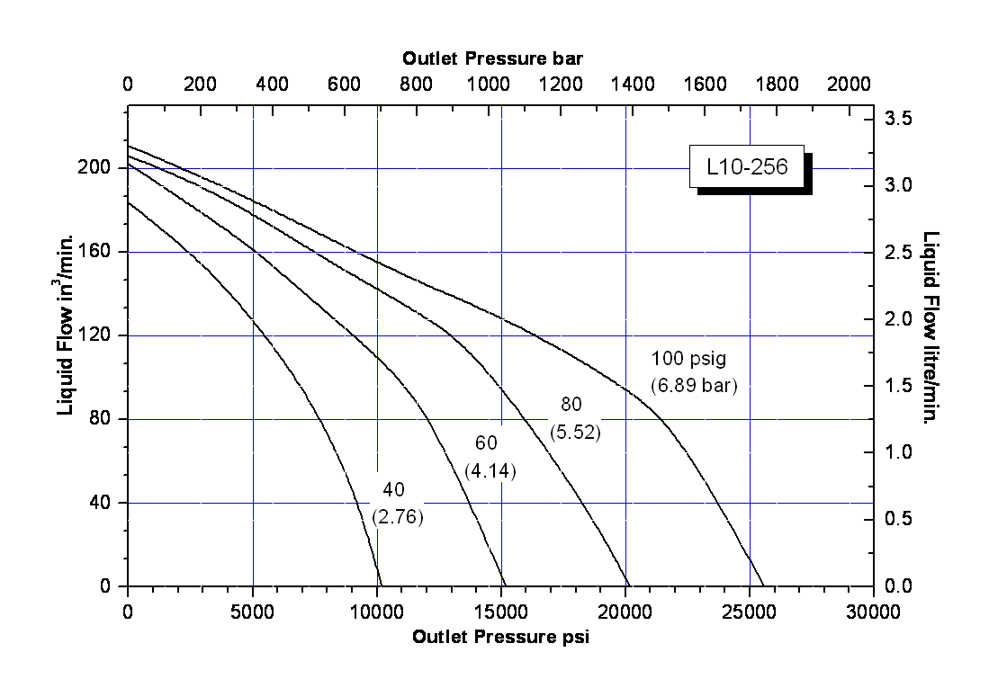 schydraulic-l6-100perfchart