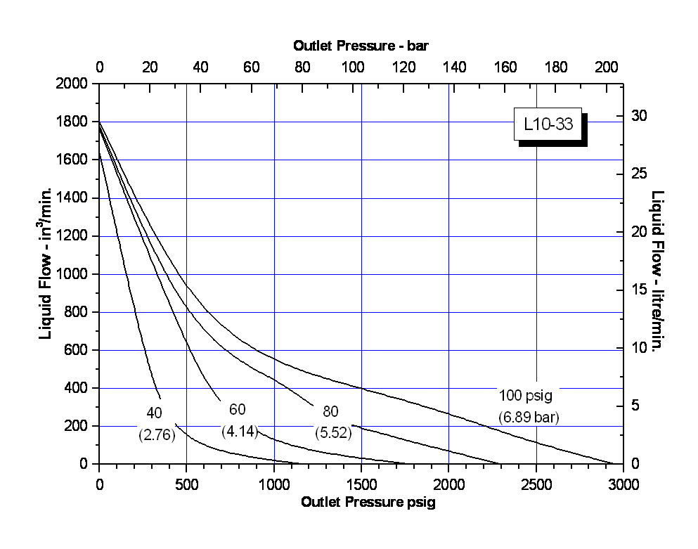 schydraulic-l6-40perfchart